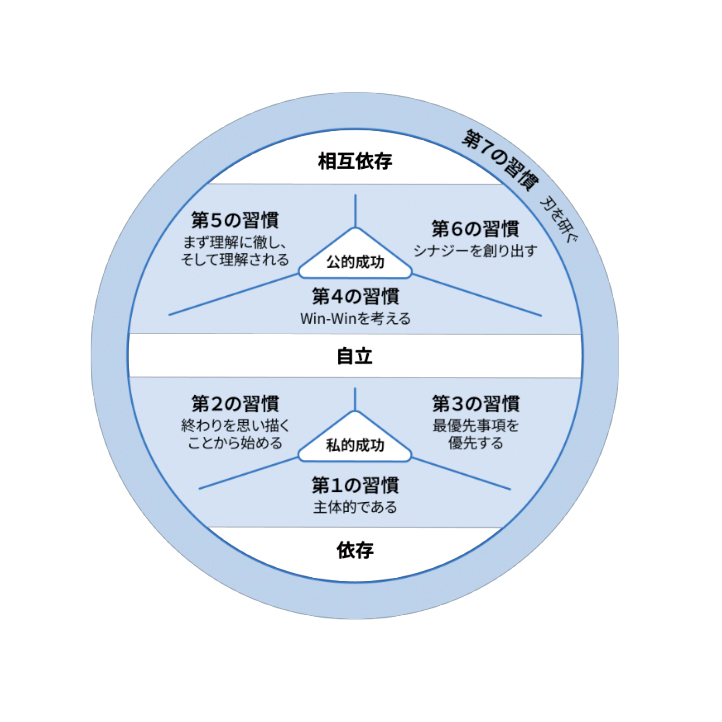 『７つの習慣』が説く、「第１の習慣」～「第７の習慣」の図説